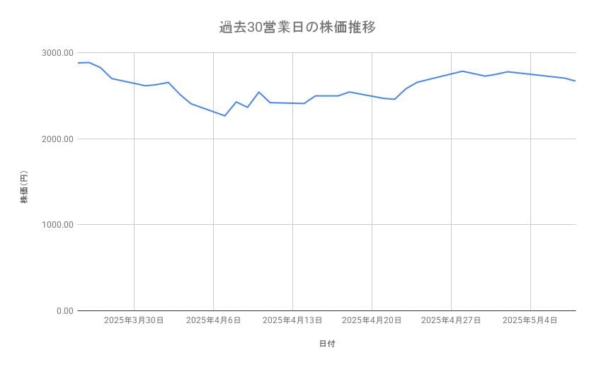 トヨタ自動車の株価推移(過去30営業日)