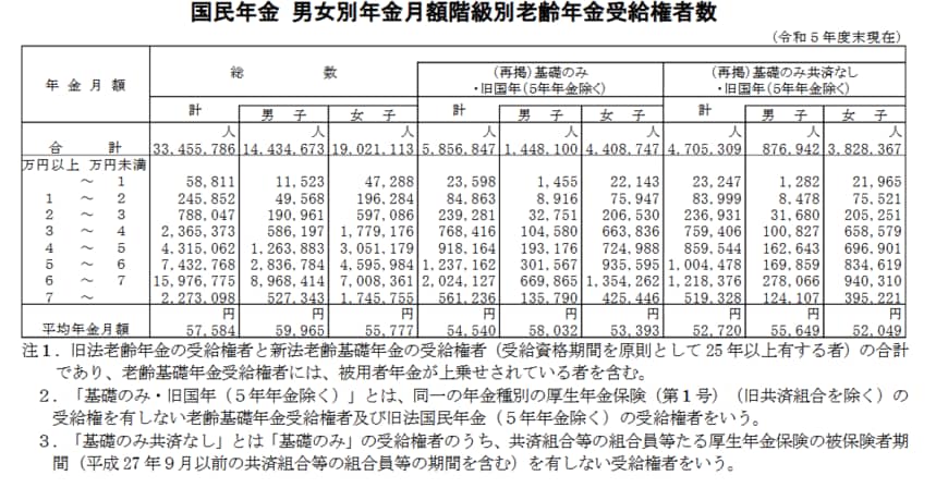 国民年金の平均年金月額