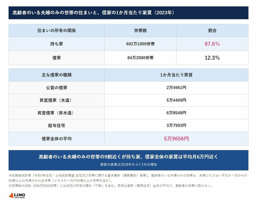 総務省の令和5年住宅・土地統計調査で、高齢者のいる夫婦のみの世帯686万9000世帯のうち持ち家は87.6％、借家は12.3％。借家（専用住宅）の1か月当たり家賃は5万9656円で、公営の借家は2万4961円、民営借家（木造）は5万4409円、民営借家（非木造）は6万8548円