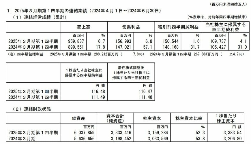 小松製作所の連結業績の表