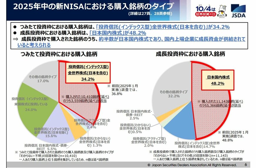 2025年中の新NISAにおける購入銘柄のタイプ