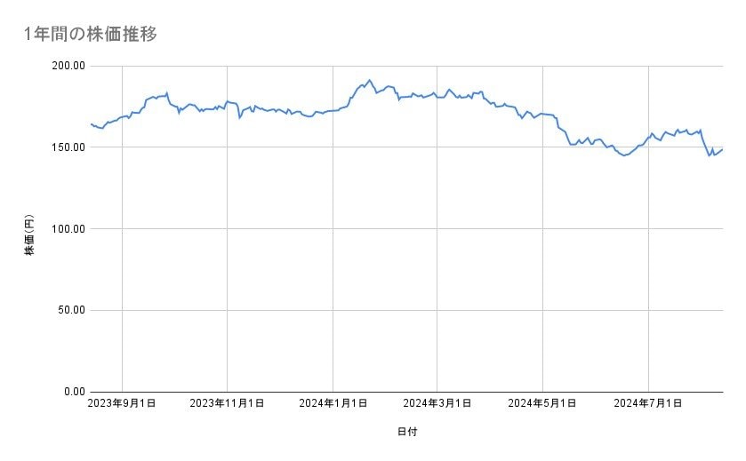 NTTの株価推移(1年間)