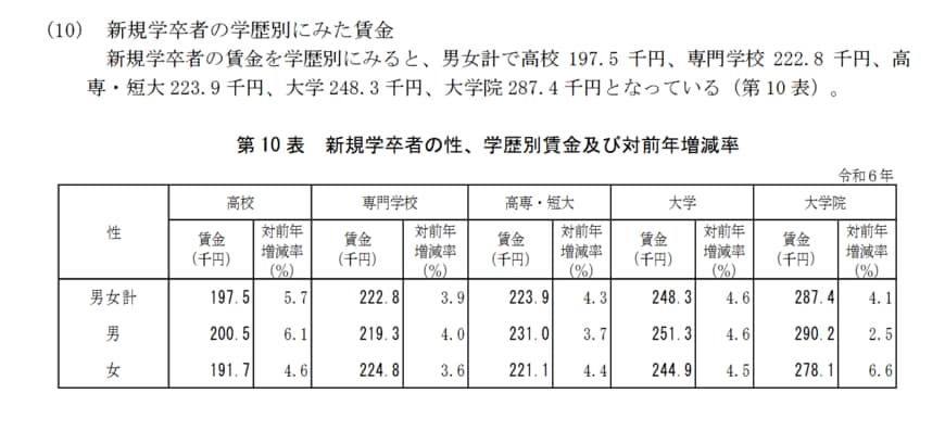 新卒の平均月給