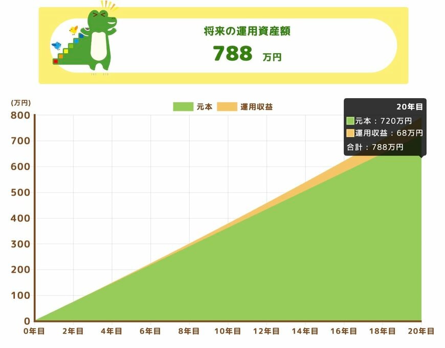 将来の運用資産額（銀行積立）