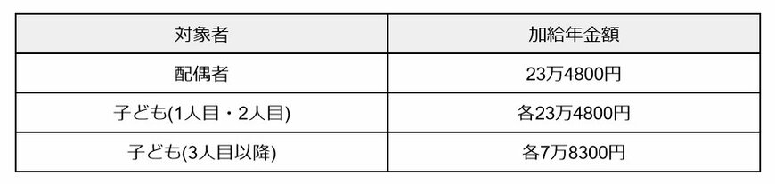 《一覧表》加給年金額