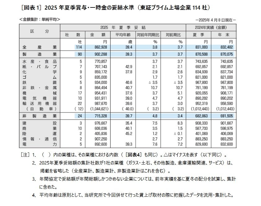2025年夏季賞与、業種別の一覧表を確認