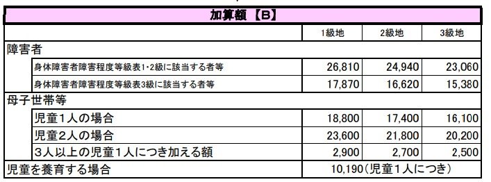 障害者や母子家庭での加算