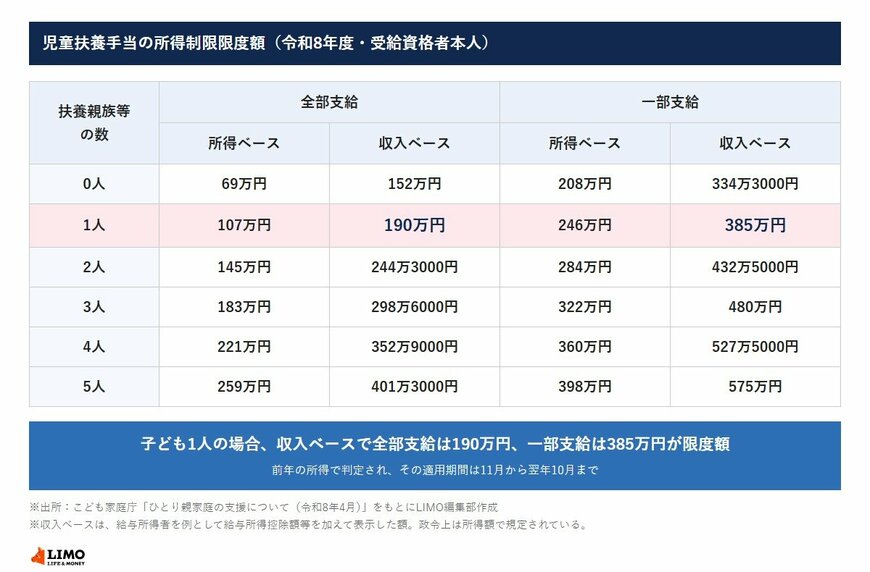 児童扶養手当の所得制限限度額（令和8年度）