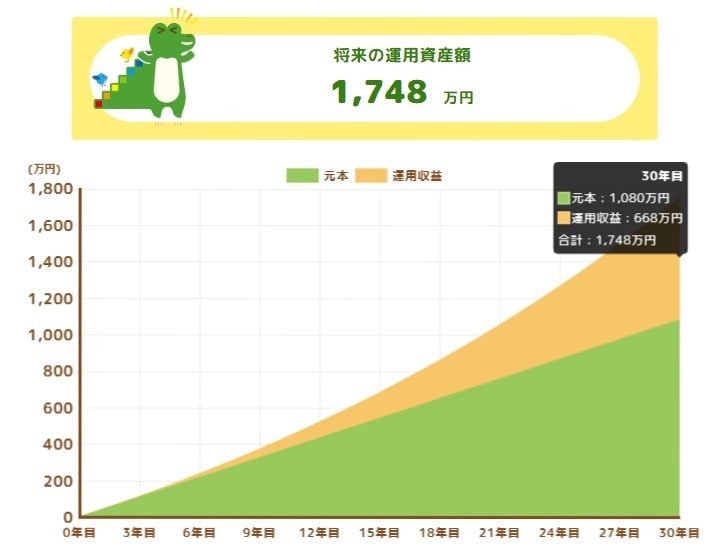 【新NISA】月3万円・想定利回り3%・積立投資30年間での運用シミュレーション