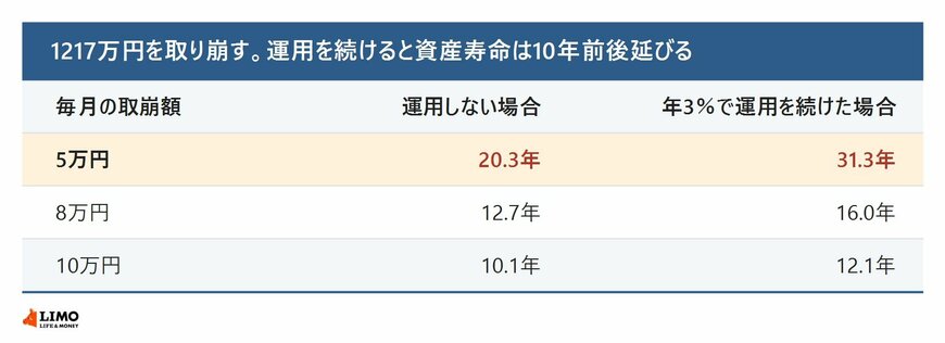 1217万円を毎月一定額ずつ取り崩した場合の資産寿命を示した表。運用しない場合は月5万円で20.3年・月8万円で12.7年・月10万円で10.1年、年3パーセントで運用を続けた場合は月5万円で31.3年・月8万円で16.0年・月10万円で12.1年になることを示している