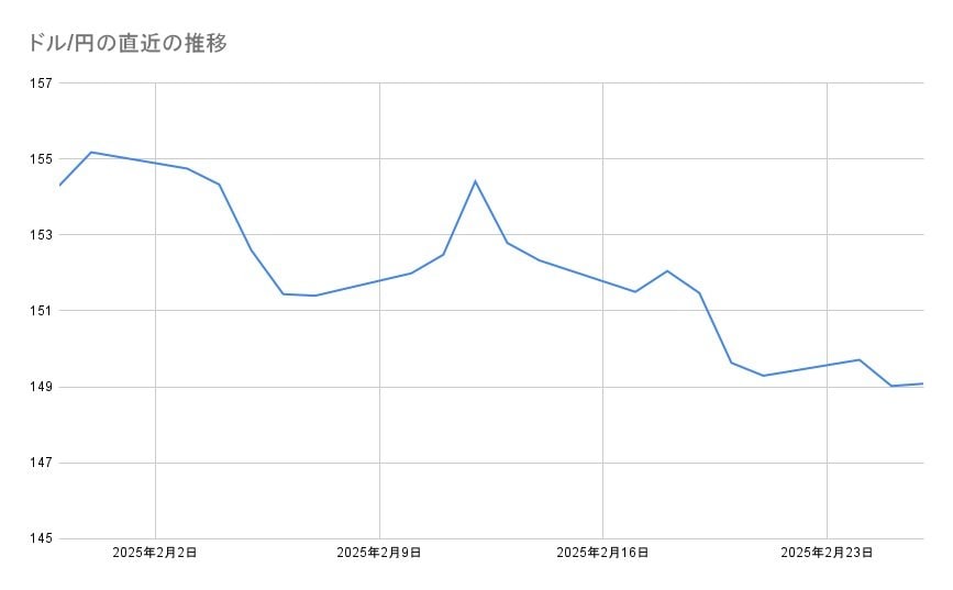 ドル/円の直近の推移