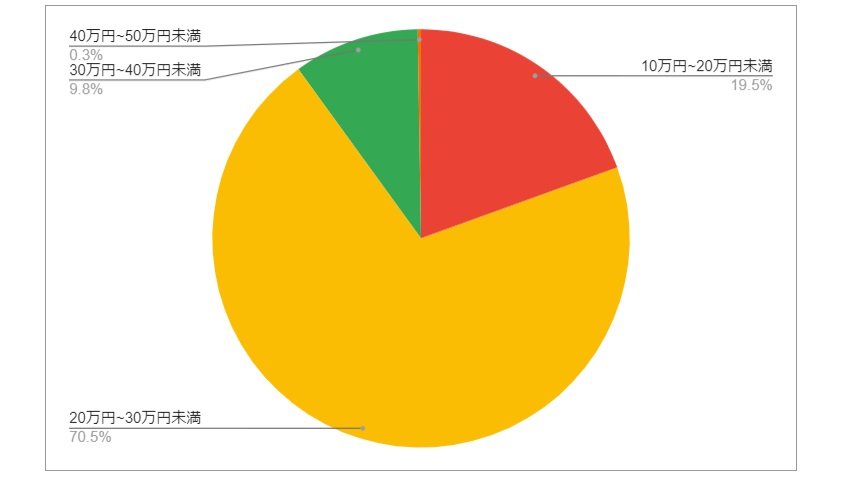静岡県富士宮市の月給分布の円グラフ