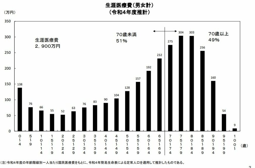 生涯医療費