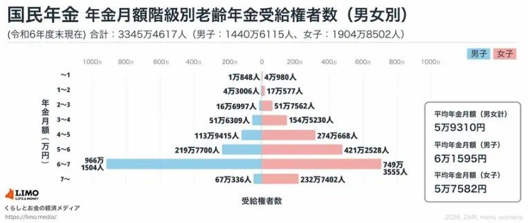 国民年金の平均月額