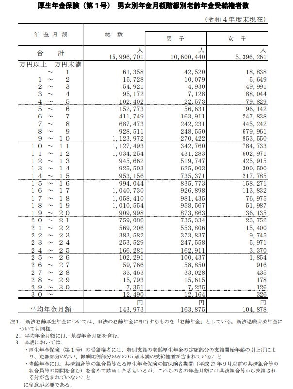 《一覧表》厚生年金の平均受給額