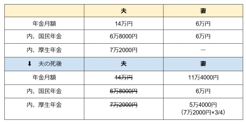 遺族年金のシミュレーション