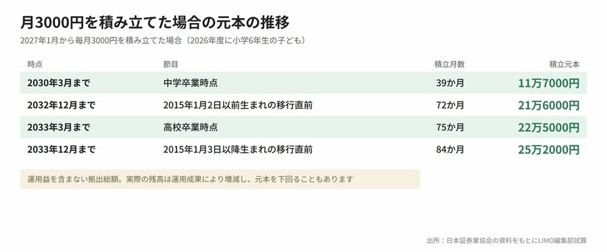 月3000円を積み立てた場合の元本の推移