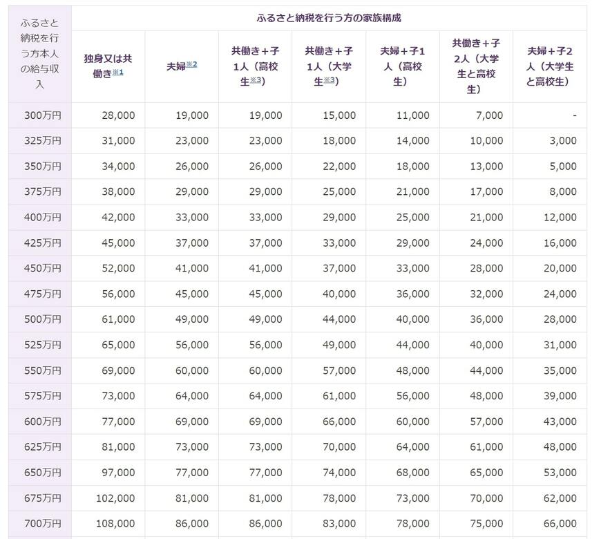 全額控除されるふるさと納税額（年間上限）の目安