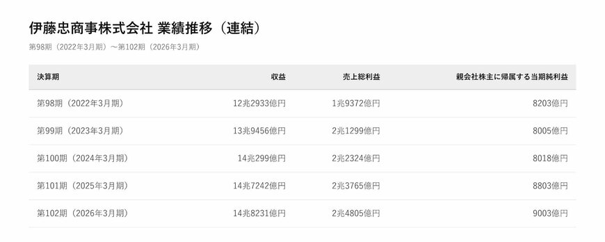 伊藤忠商事株式会社