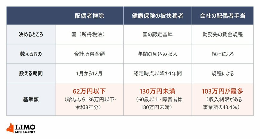配偶者控除、健康保険の被扶養者、会社の配偶者手当の3つについて、基準を決めるところ、年収の数え方、基準額を並べた表