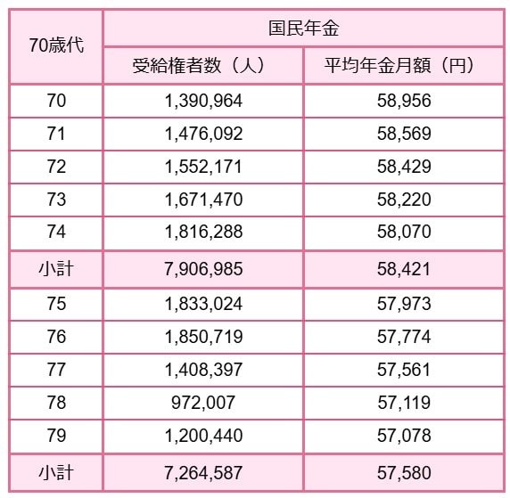 70歳代