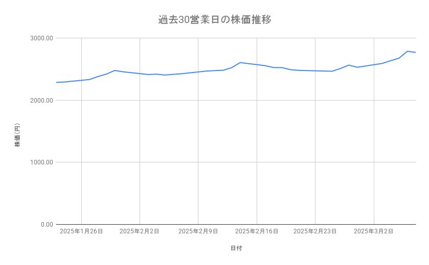 すかいらーくホールディングスの株価推移（過去30営業日）