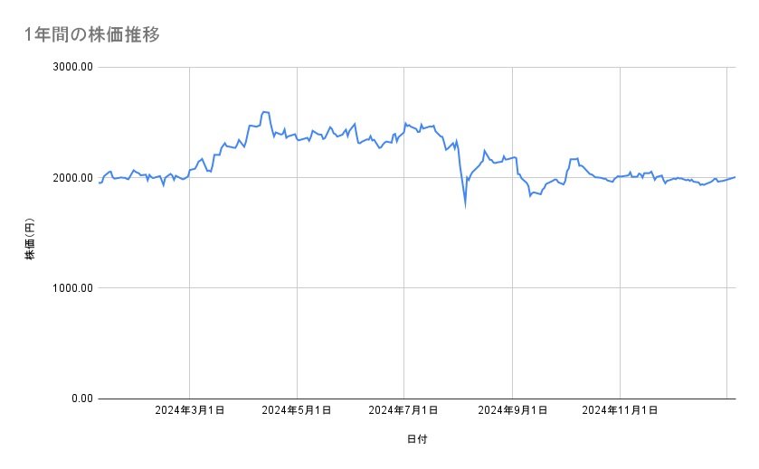 INPEXの株価推移(1年間)