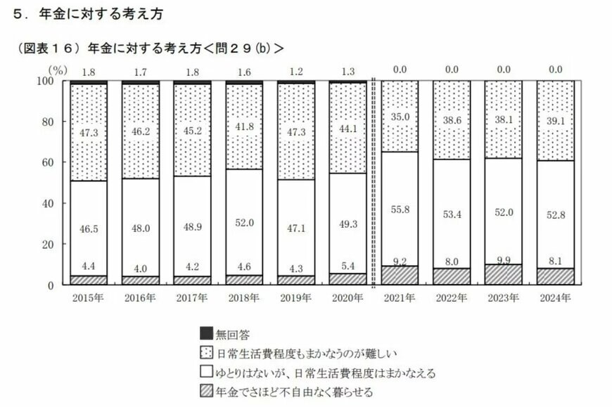 年金生活に対する考え方