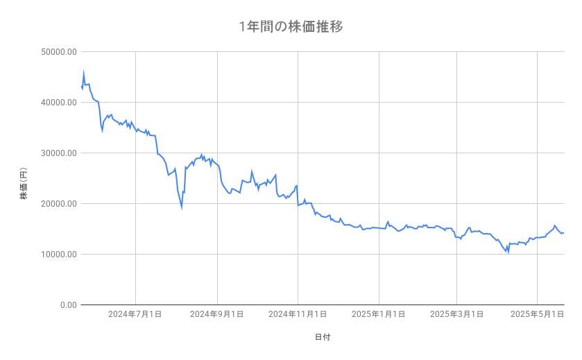 レーザーテックの株価推移（1年間）