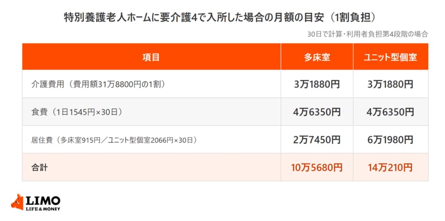 特別養護老人ホームに要介護4で入所し1割負担の場合に、介護費用・食費・居住費を30日分で計算し、多床室とユニット型個室の月額の合計を比べた表