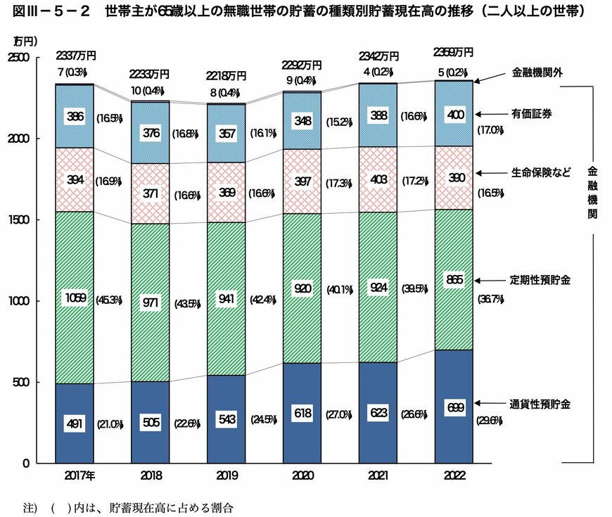 世帯主が65歳以上の無職世帯の貯蓄内訳
