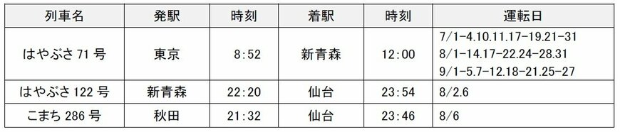 JR東日本夏の臨時列車