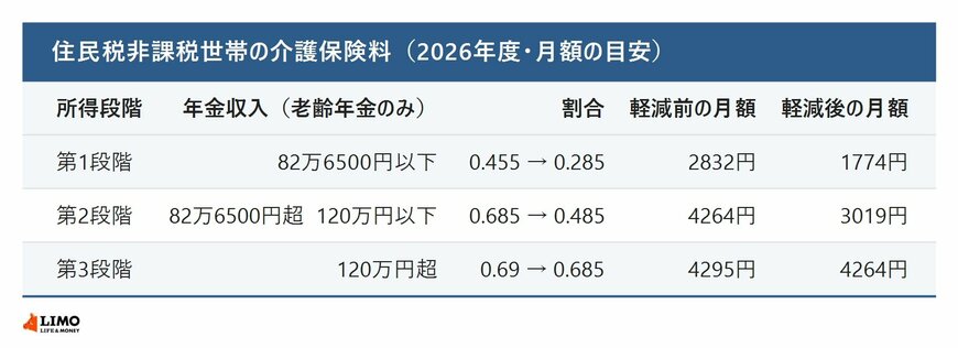住民税非課税世帯の介護保険料。第1段階は年金収入82万6500円以下で軽減後1774円、第2段階は82万6500円超120万円以下で3019円、第3段階は120万円超で4264円