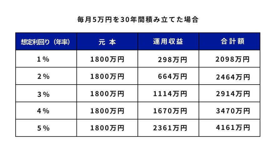 毎月5万円を30年間積立投資をした場合のシミュレーション