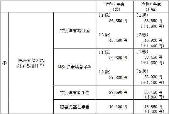 障害者などに対する給付