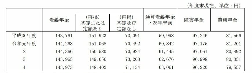 老齢年金の平均受給額推移