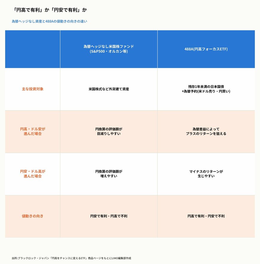 「円高で有利」か「円安で有利」か