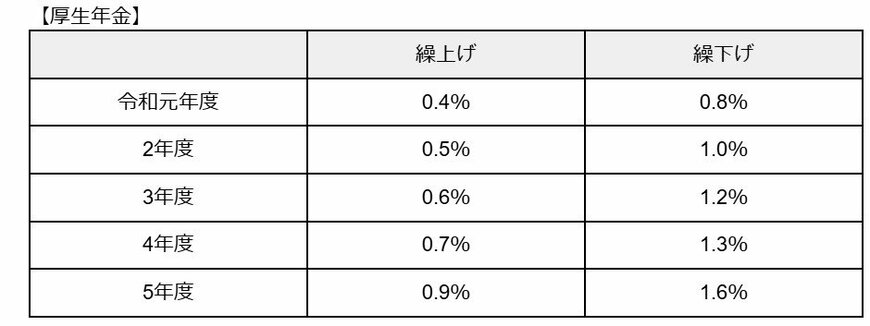 厚生年金《繰上げ・繰下げ》選択する人の割合の推移