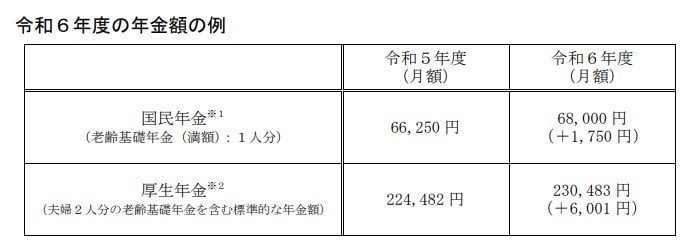 令和6年度の年金額の例