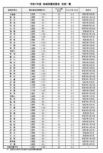「地域別最低賃金」
