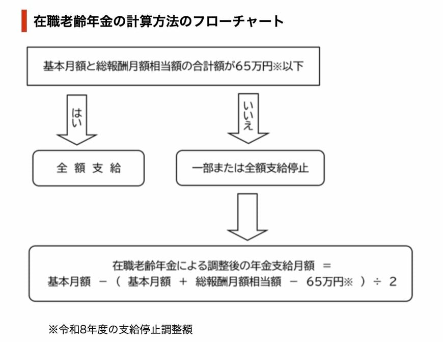 出所：日本年金機構「在職老齢年金の計算方法」
