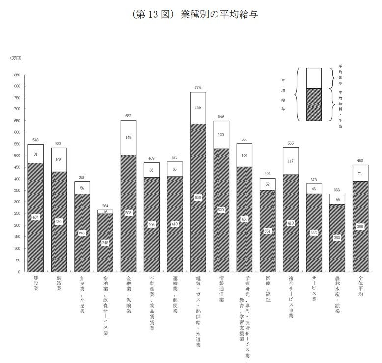 出所：国税庁「令和５年分 民間給与実態統計調査－調査結果報告－」