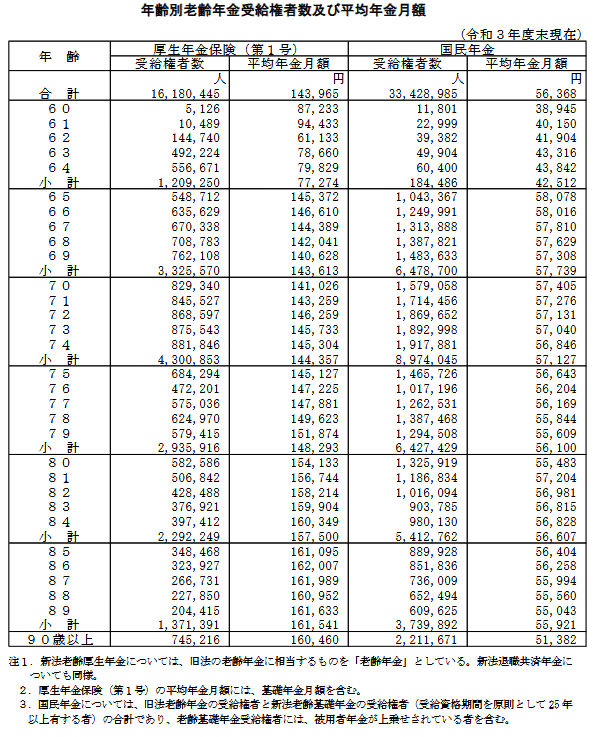 出所：厚生労働省「令和3年度厚生年金保険・国民年金事業の概況」