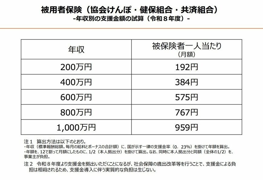 出所：こども家庭庁「医療保険制度ごとの年収別試算はこちら」