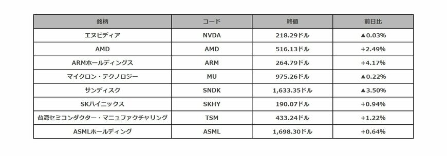 米半導体関連銘柄の騰落一覧