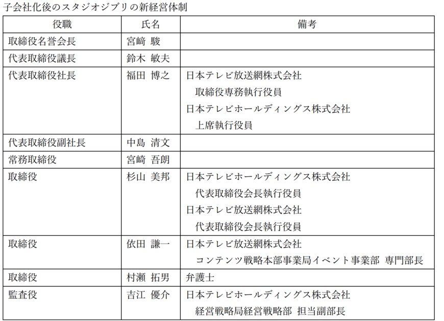出所：日本テレビホールディングス株式会社　日本テレビによるスタジオジブリの株式取得に関するお知らせ