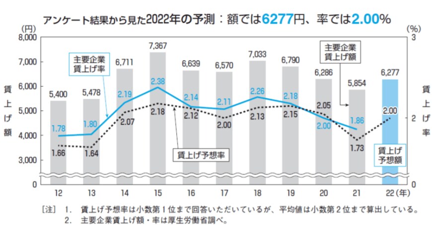 出典：一般財団法人 労務行政研究所「2022年賃上げの見通し」（2022年2月2日公表）