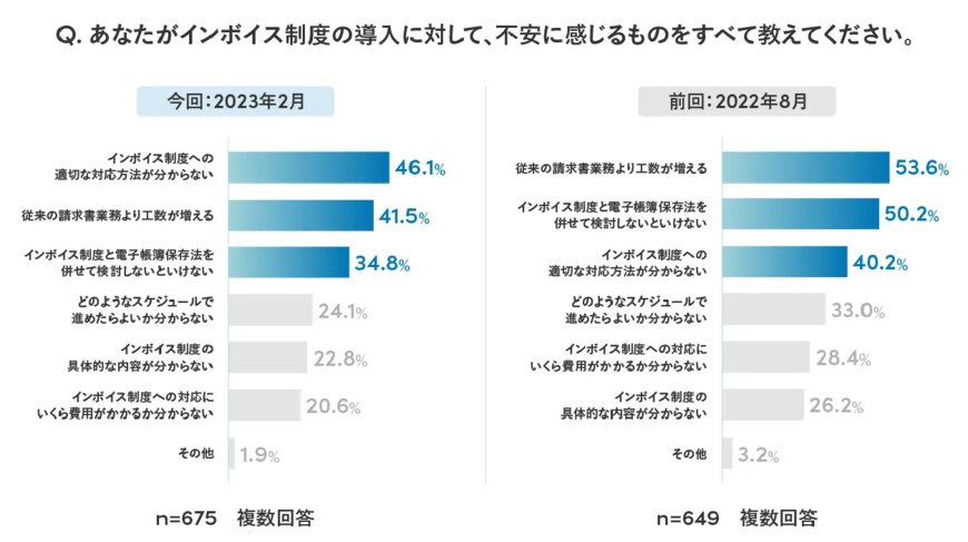 出所：Sansan株式会社「Sansan、「インボイス制度に関する実態調査」を実施」