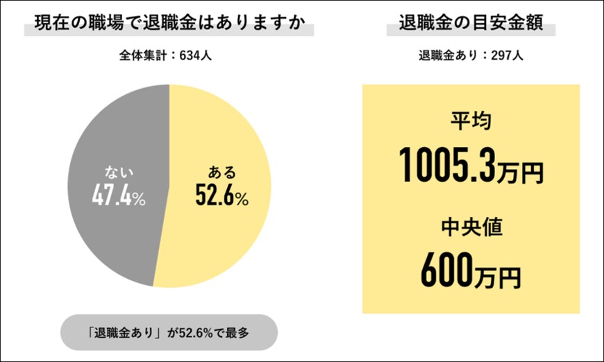 出所：株式会社ライボ「2022年 定年退職に関する調査」