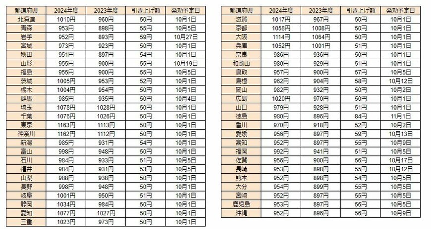 出所：厚生労働省「令和6年度地域別最低賃金答申状況」をもとにLIMO編集部作成